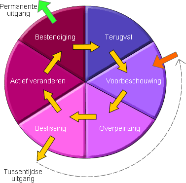 motivatie - veranderingscirkel